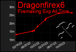 Total Graph of Dragonfirex6