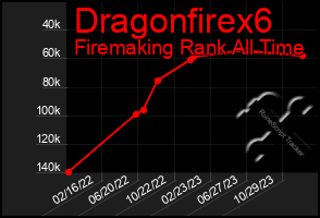 Total Graph of Dragonfirex6