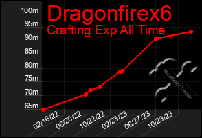 Total Graph of Dragonfirex6