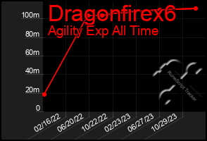 Total Graph of Dragonfirex6