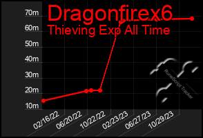 Total Graph of Dragonfirex6