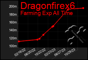 Total Graph of Dragonfirex6