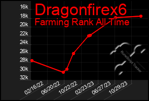 Total Graph of Dragonfirex6