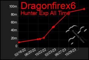 Total Graph of Dragonfirex6