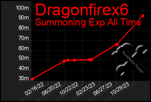 Total Graph of Dragonfirex6