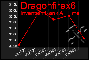 Total Graph of Dragonfirex6