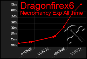 Total Graph of Dragonfirex6