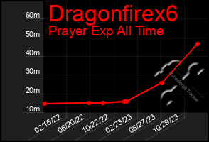 Total Graph of Dragonfirex6