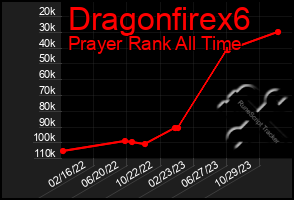 Total Graph of Dragonfirex6