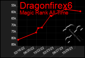 Total Graph of Dragonfirex6