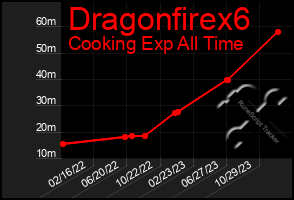 Total Graph of Dragonfirex6