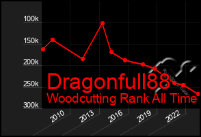 Total Graph of Dragonfull88