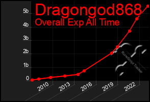 Total Graph of Dragongod868