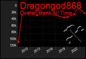 Total Graph of Dragongod868