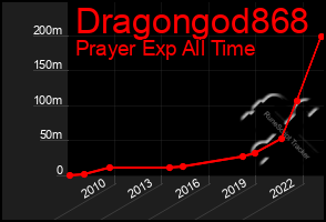 Total Graph of Dragongod868