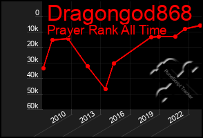 Total Graph of Dragongod868