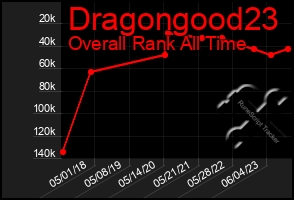 Total Graph of Dragongood23