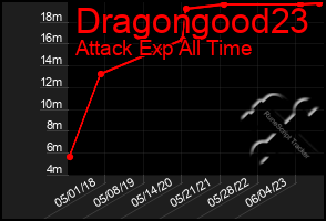 Total Graph of Dragongood23