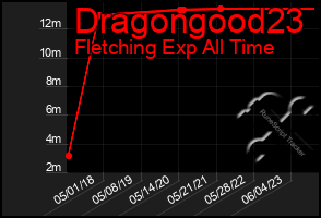 Total Graph of Dragongood23