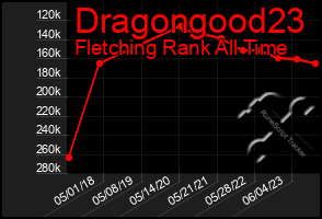 Total Graph of Dragongood23