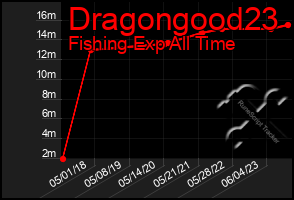 Total Graph of Dragongood23