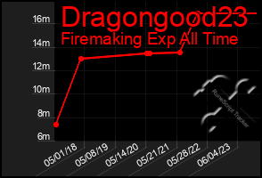 Total Graph of Dragongood23