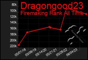 Total Graph of Dragongood23