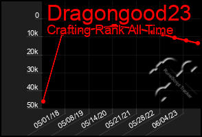 Total Graph of Dragongood23