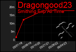 Total Graph of Dragongood23