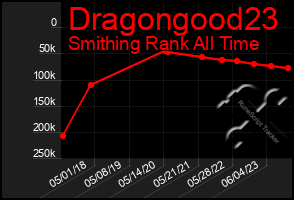 Total Graph of Dragongood23