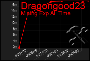 Total Graph of Dragongood23