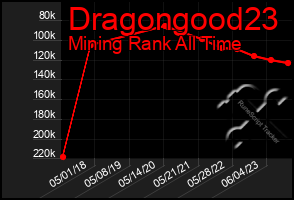 Total Graph of Dragongood23