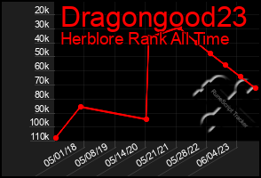 Total Graph of Dragongood23