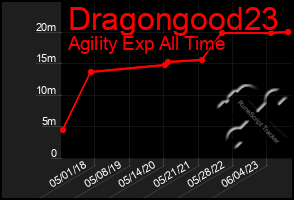 Total Graph of Dragongood23