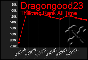 Total Graph of Dragongood23