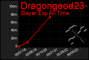 Total Graph of Dragongood23