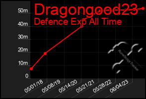 Total Graph of Dragongood23