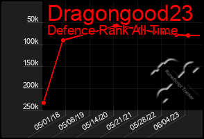 Total Graph of Dragongood23