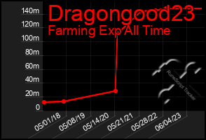 Total Graph of Dragongood23