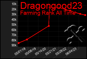 Total Graph of Dragongood23