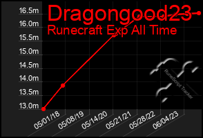 Total Graph of Dragongood23