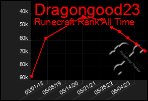 Total Graph of Dragongood23