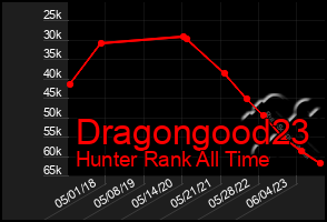 Total Graph of Dragongood23