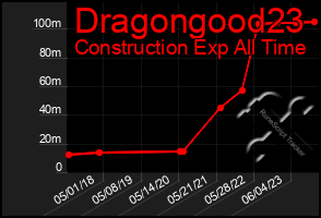 Total Graph of Dragongood23