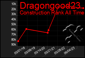 Total Graph of Dragongood23