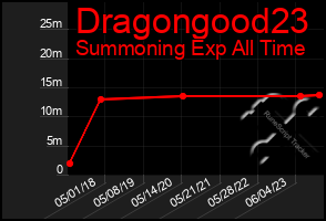 Total Graph of Dragongood23