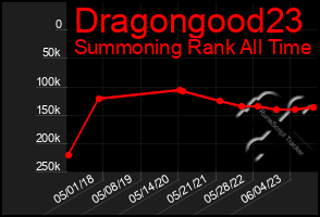 Total Graph of Dragongood23