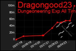 Total Graph of Dragongood23