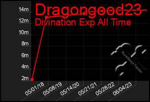 Total Graph of Dragongood23