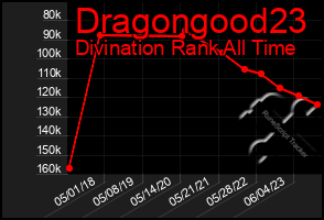 Total Graph of Dragongood23